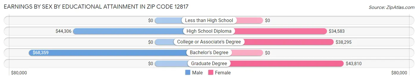 Earnings by Sex by Educational Attainment in Zip Code 12817