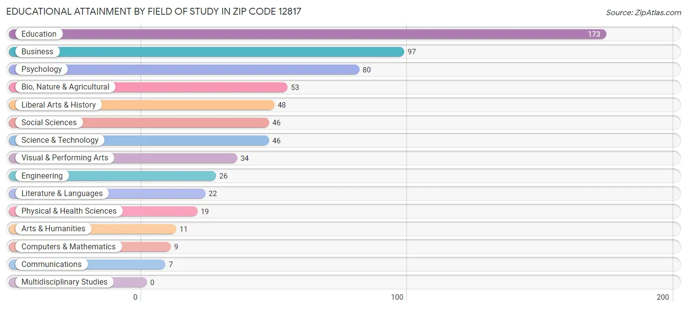 Educational Attainment by Field of Study in Zip Code 12817