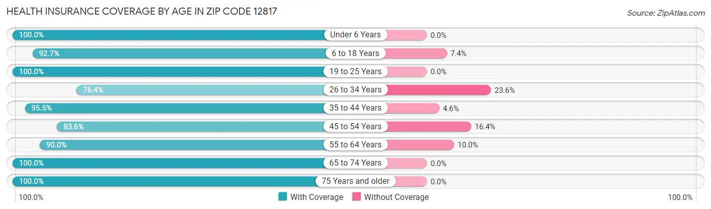 Health Insurance Coverage by Age in Zip Code 12817