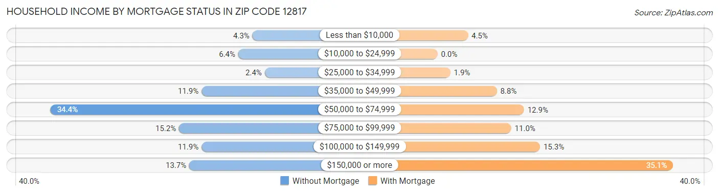 Household Income by Mortgage Status in Zip Code 12817