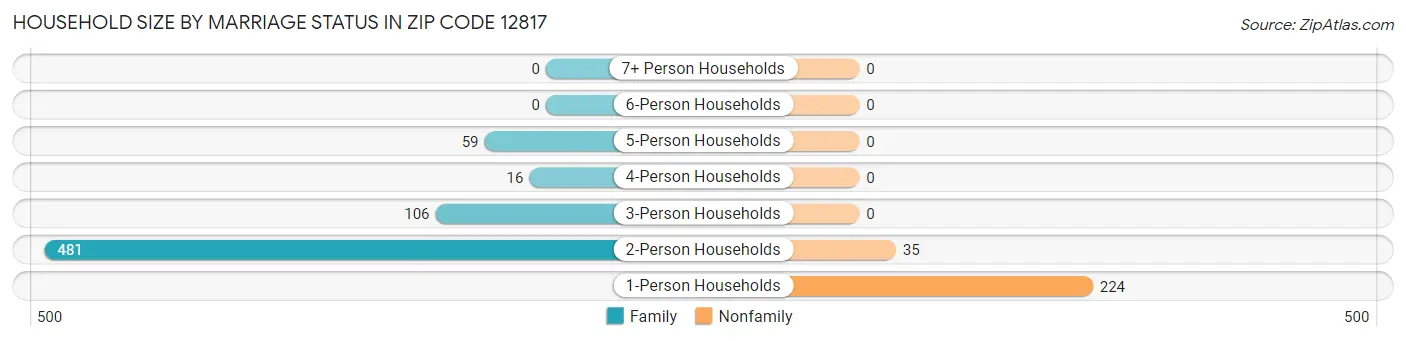Household Size by Marriage Status in Zip Code 12817