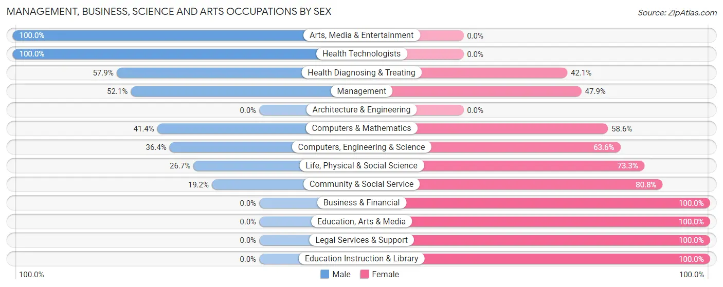 Management, Business, Science and Arts Occupations by Sex in Zip Code 12817