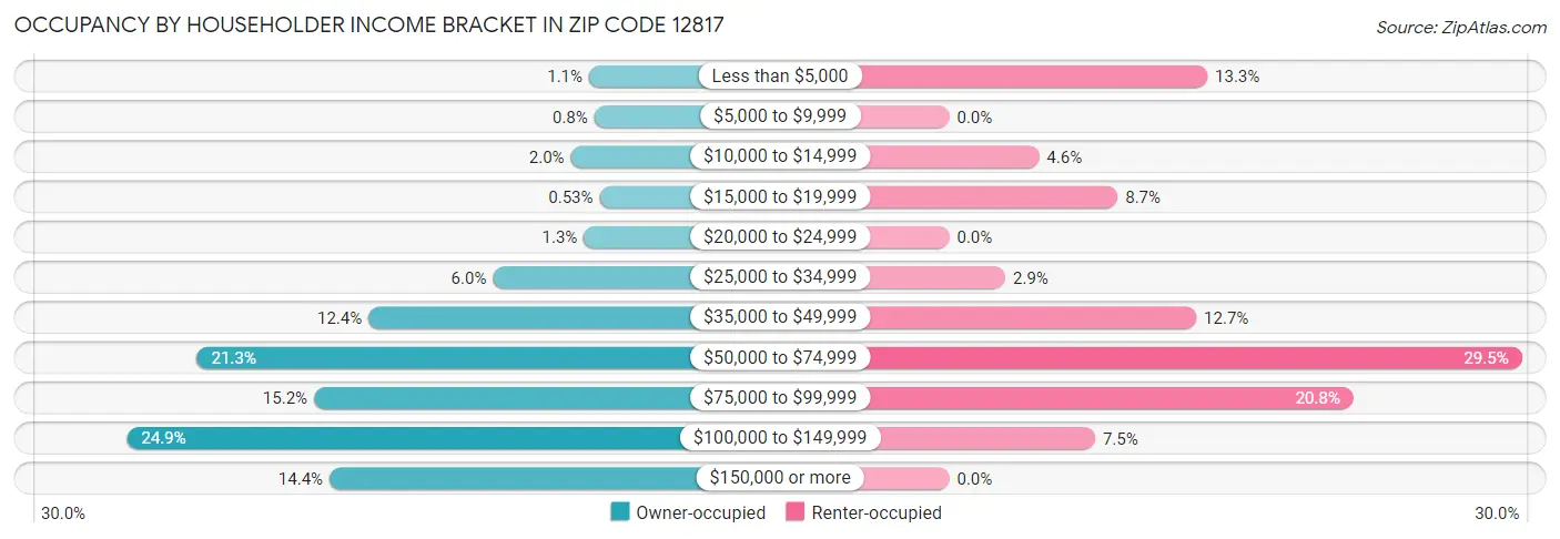 Occupancy by Householder Income Bracket in Zip Code 12817