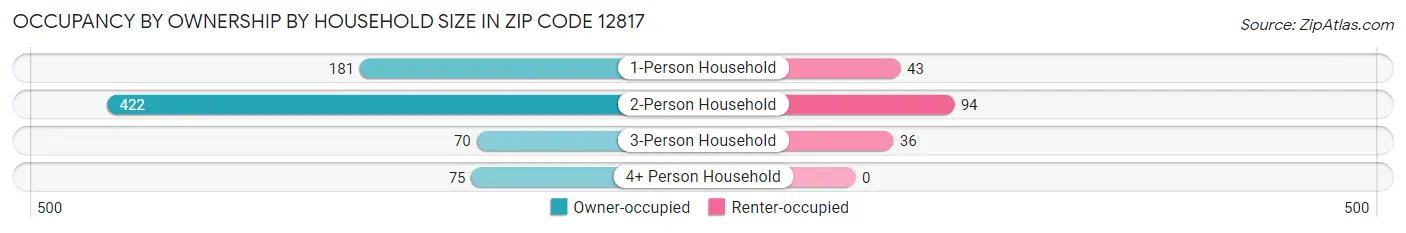 Occupancy by Ownership by Household Size in Zip Code 12817