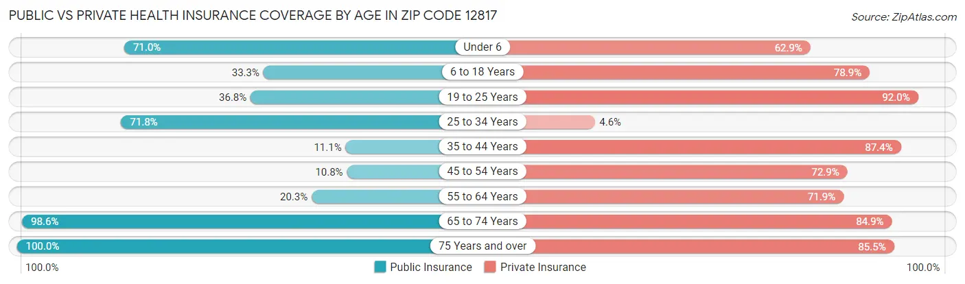 Public vs Private Health Insurance Coverage by Age in Zip Code 12817