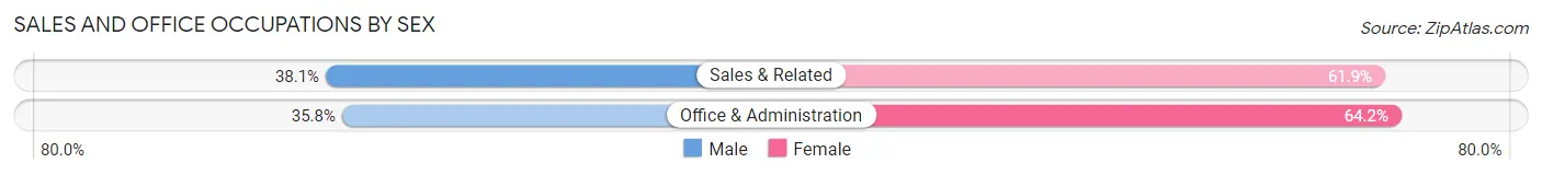 Sales and Office Occupations by Sex in Zip Code 12817