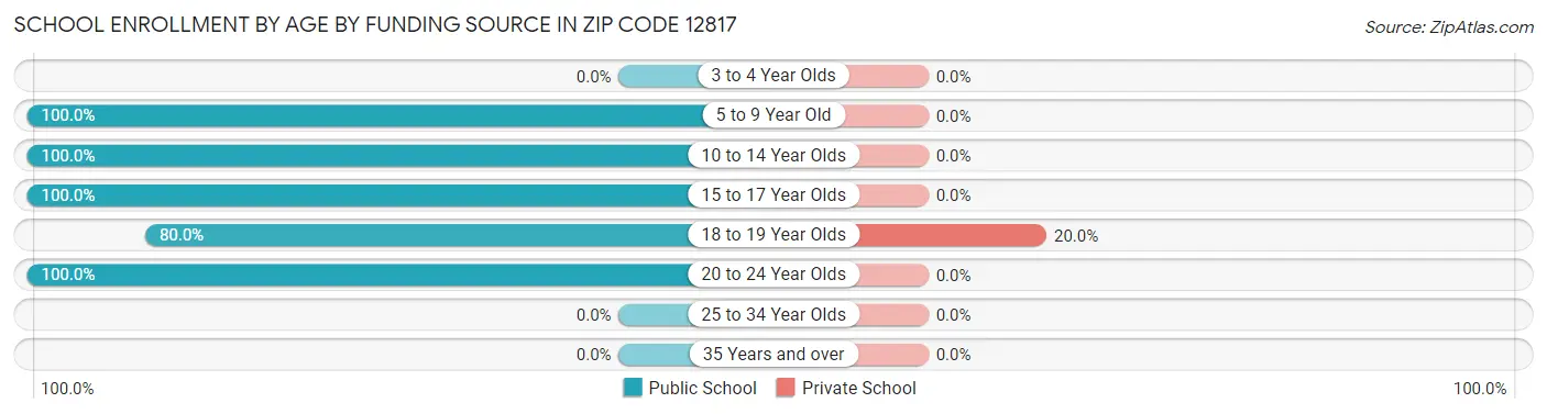 School Enrollment by Age by Funding Source in Zip Code 12817