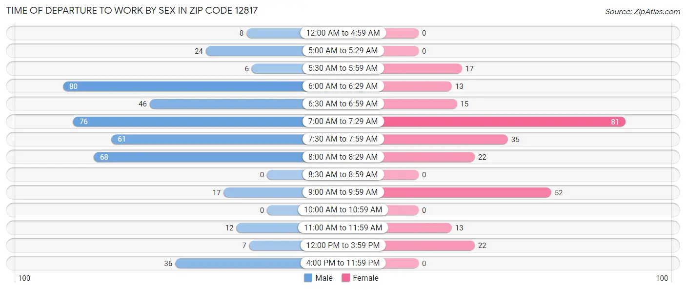 Time of Departure to Work by Sex in Zip Code 12817