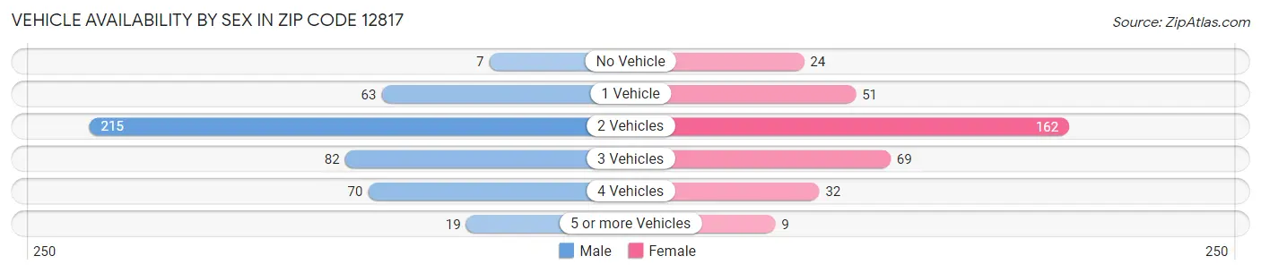 Vehicle Availability by Sex in Zip Code 12817