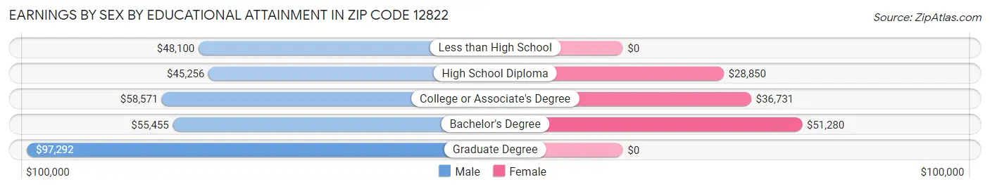 Earnings by Sex by Educational Attainment in Zip Code 12822