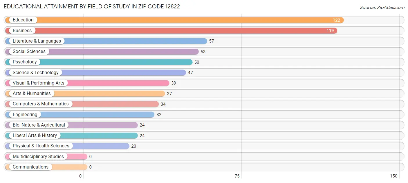 Educational Attainment by Field of Study in Zip Code 12822