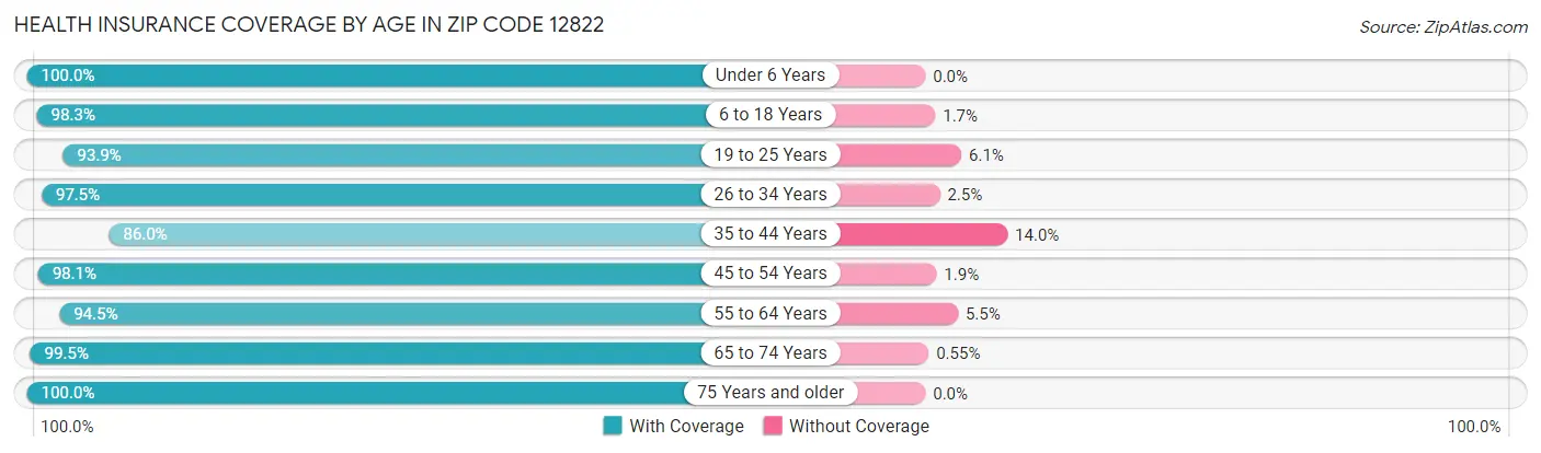 Health Insurance Coverage by Age in Zip Code 12822
