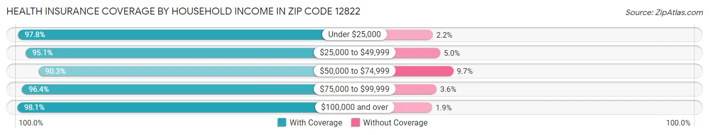 Health Insurance Coverage by Household Income in Zip Code 12822