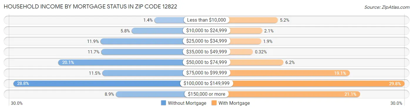 Household Income by Mortgage Status in Zip Code 12822