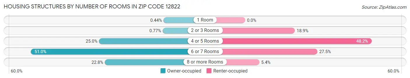 Housing Structures by Number of Rooms in Zip Code 12822