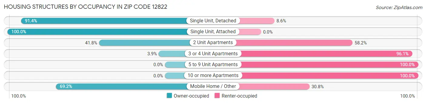 Housing Structures by Occupancy in Zip Code 12822