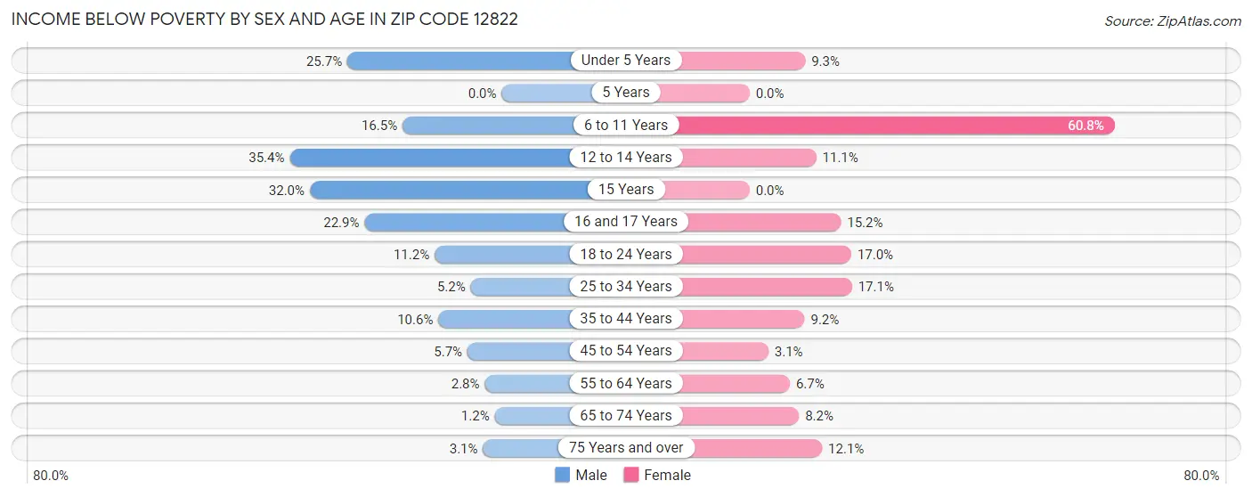 Income Below Poverty by Sex and Age in Zip Code 12822