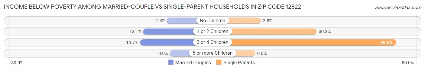 Income Below Poverty Among Married-Couple vs Single-Parent Households in Zip Code 12822