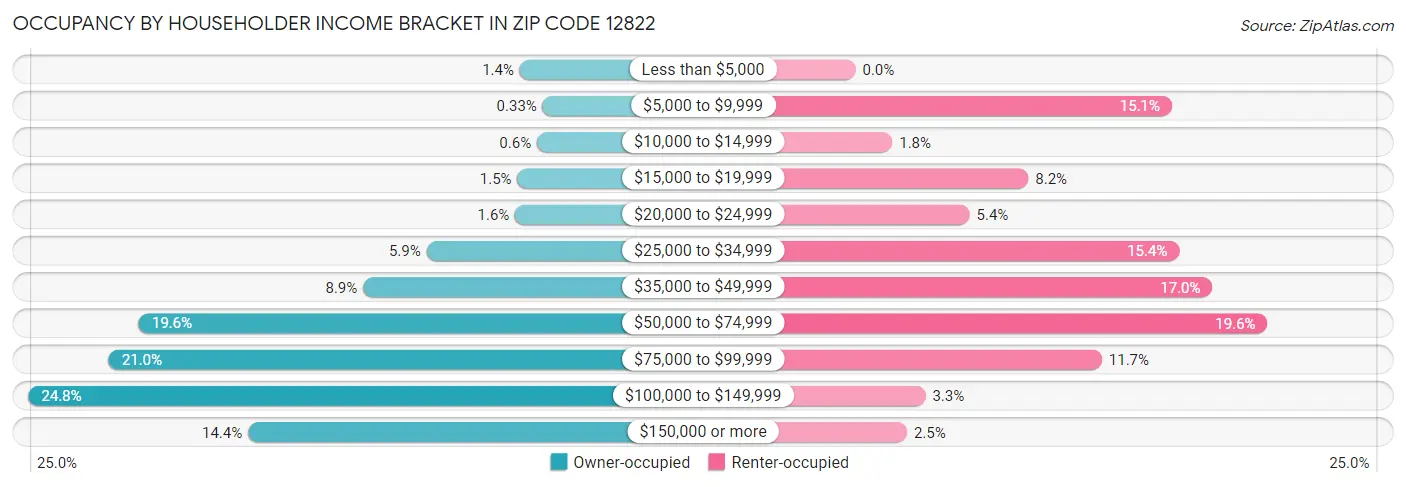 Occupancy by Householder Income Bracket in Zip Code 12822
