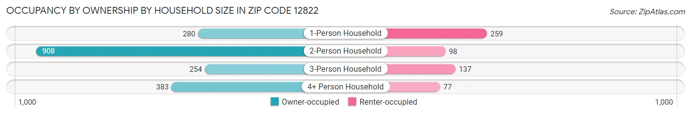 Occupancy by Ownership by Household Size in Zip Code 12822