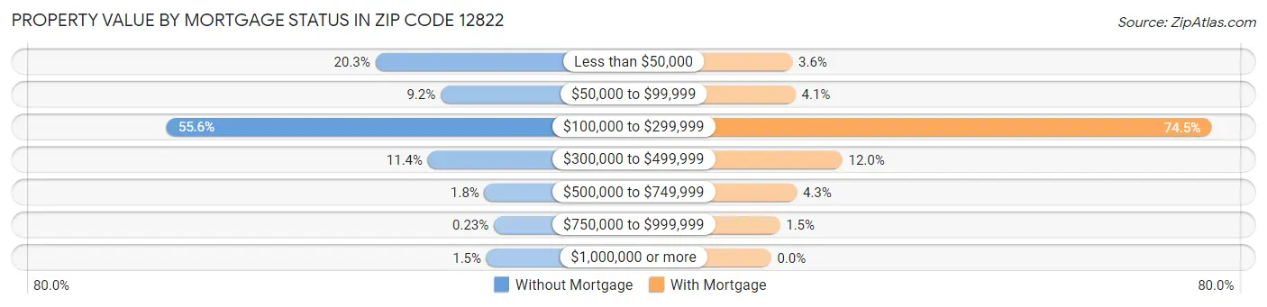 Property Value by Mortgage Status in Zip Code 12822