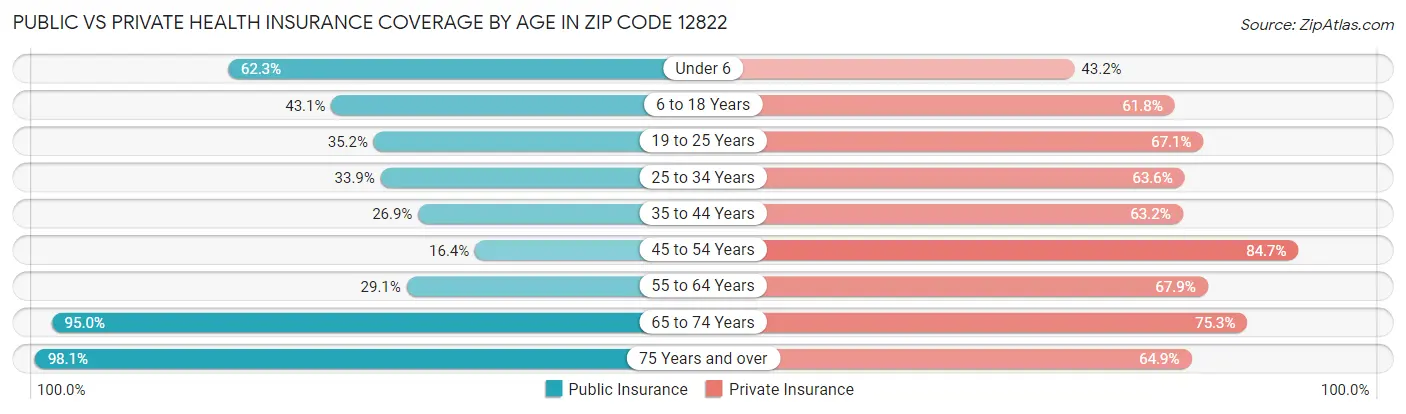 Public vs Private Health Insurance Coverage by Age in Zip Code 12822