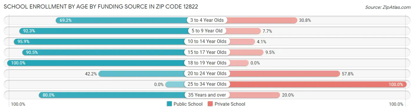School Enrollment by Age by Funding Source in Zip Code 12822