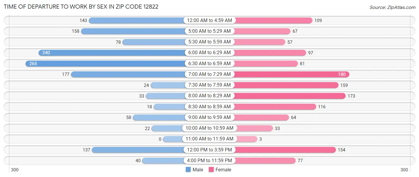 Time of Departure to Work by Sex in Zip Code 12822