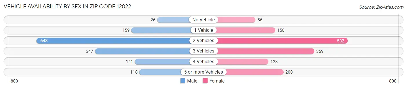 Vehicle Availability by Sex in Zip Code 12822