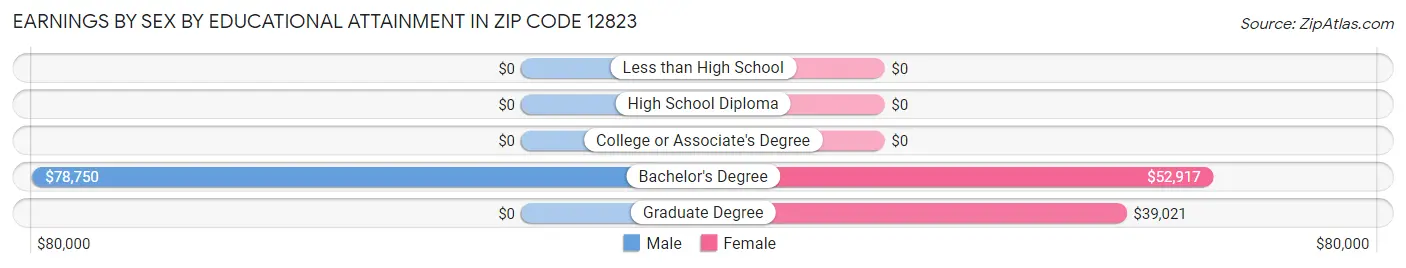 Earnings by Sex by Educational Attainment in Zip Code 12823