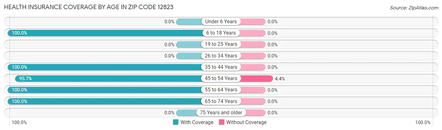 Health Insurance Coverage by Age in Zip Code 12823