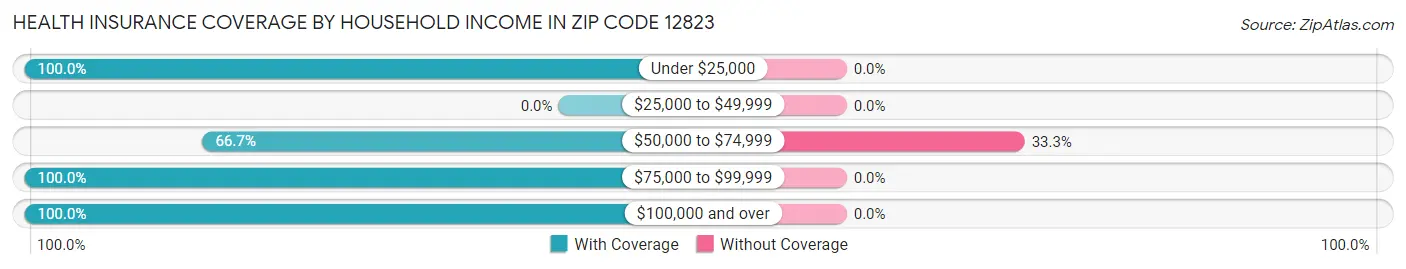 Health Insurance Coverage by Household Income in Zip Code 12823
