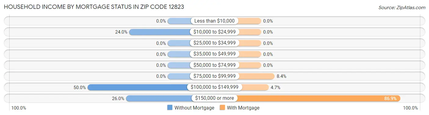 Household Income by Mortgage Status in Zip Code 12823