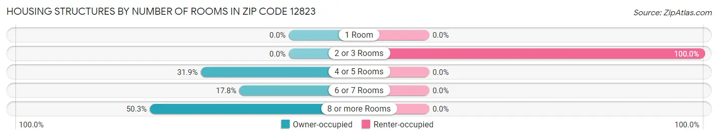 Housing Structures by Number of Rooms in Zip Code 12823