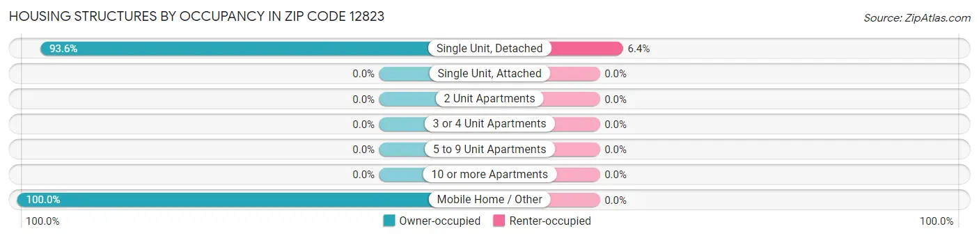 Housing Structures by Occupancy in Zip Code 12823