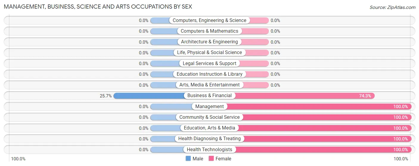 Management, Business, Science and Arts Occupations by Sex in Zip Code 12823