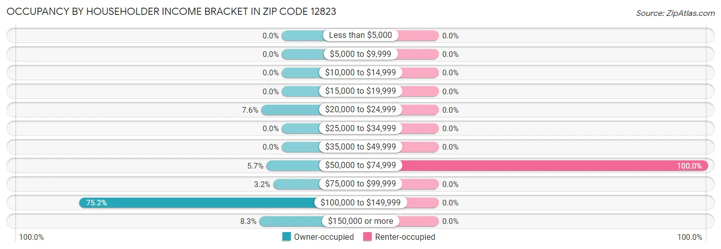 Occupancy by Householder Income Bracket in Zip Code 12823