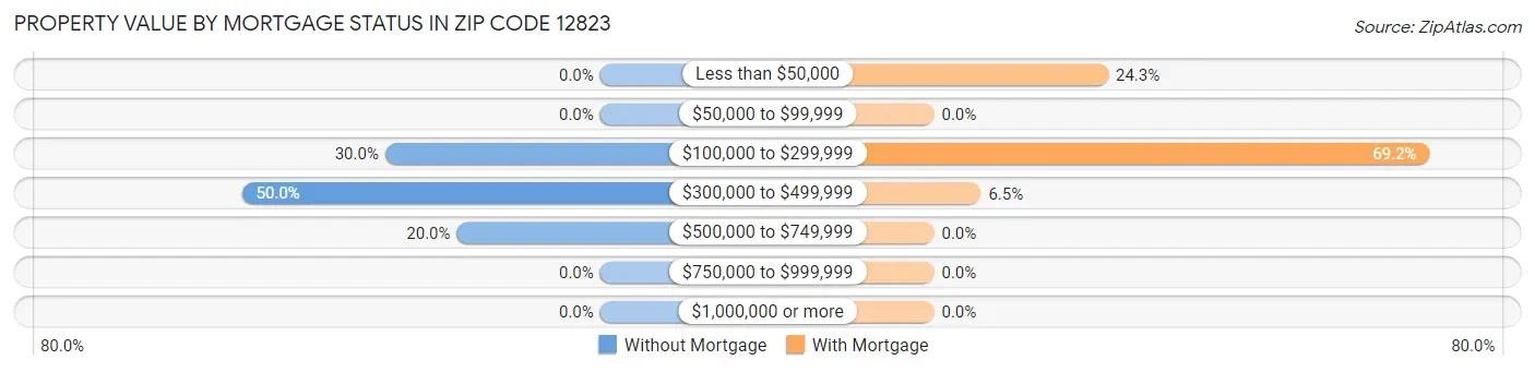 Property Value by Mortgage Status in Zip Code 12823