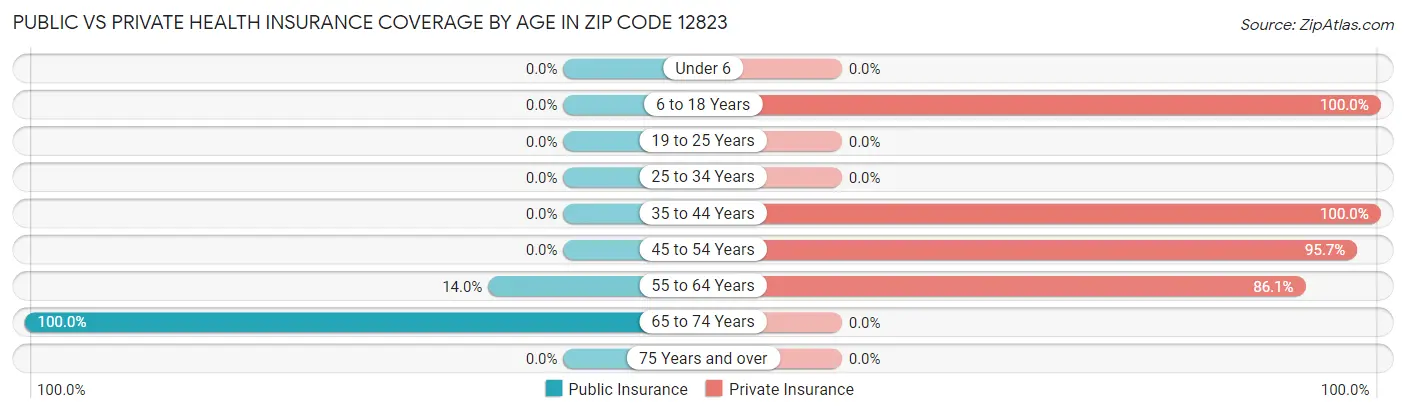 Public vs Private Health Insurance Coverage by Age in Zip Code 12823