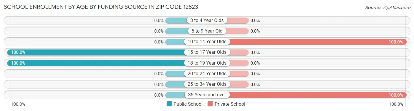 School Enrollment by Age by Funding Source in Zip Code 12823