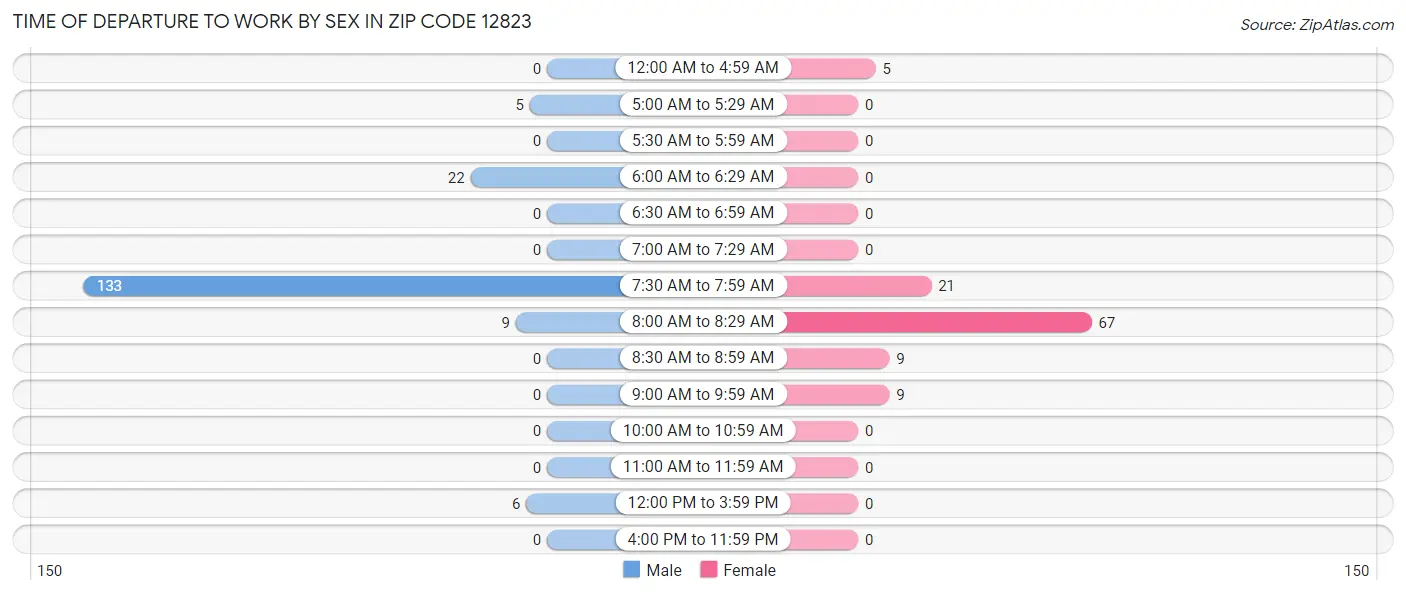 Time of Departure to Work by Sex in Zip Code 12823