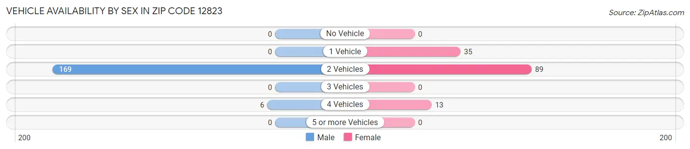 Vehicle Availability by Sex in Zip Code 12823