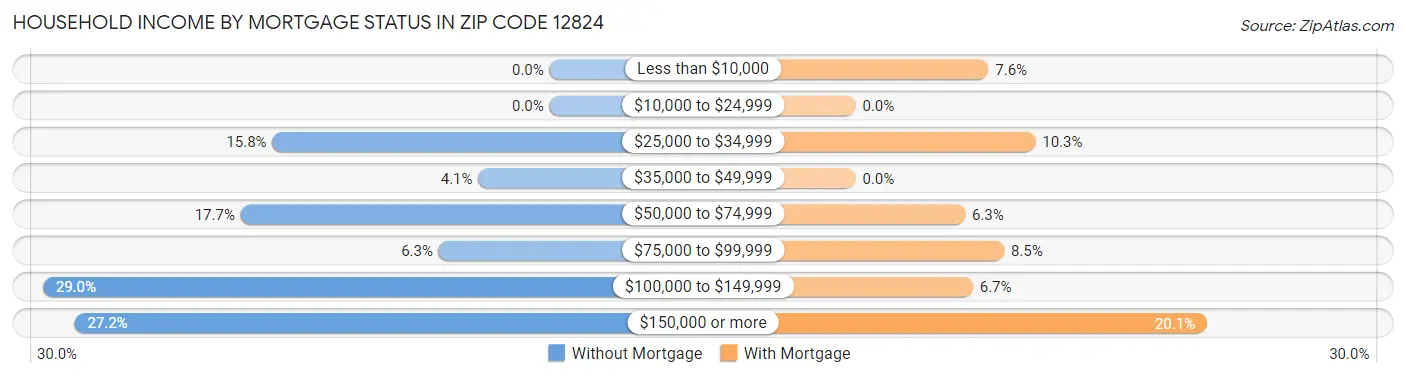 Household Income by Mortgage Status in Zip Code 12824