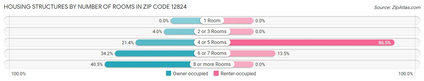 Housing Structures by Number of Rooms in Zip Code 12824