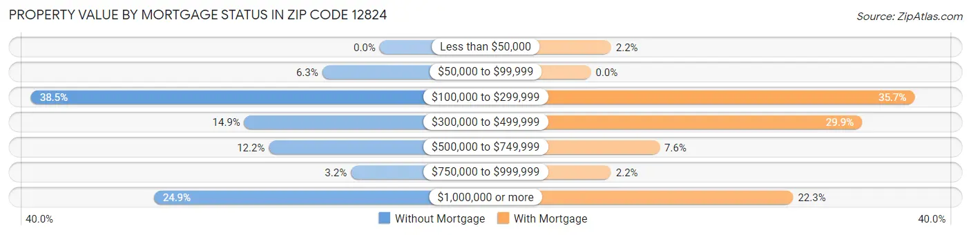 Property Value by Mortgage Status in Zip Code 12824