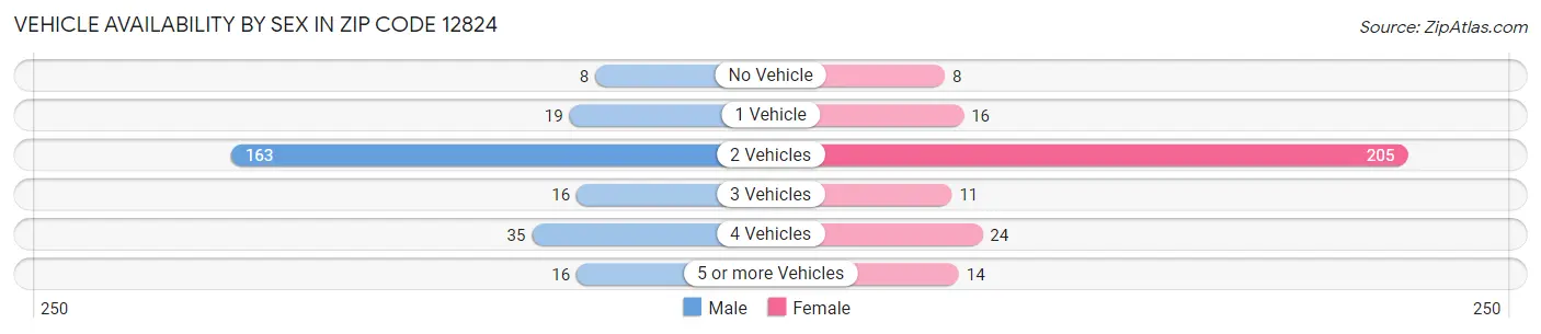 Vehicle Availability by Sex in Zip Code 12824