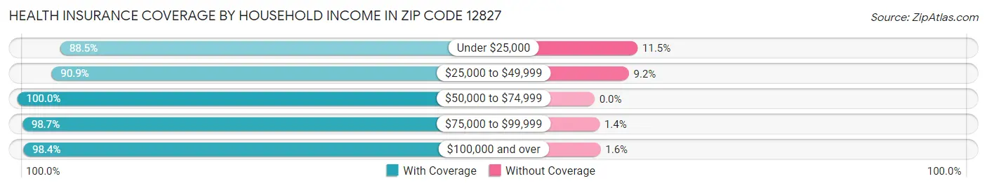 Health Insurance Coverage by Household Income in Zip Code 12827