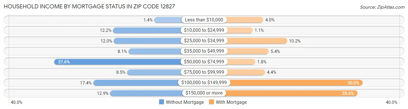 Household Income by Mortgage Status in Zip Code 12827
