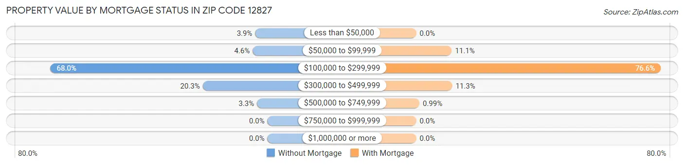 Property Value by Mortgage Status in Zip Code 12827
