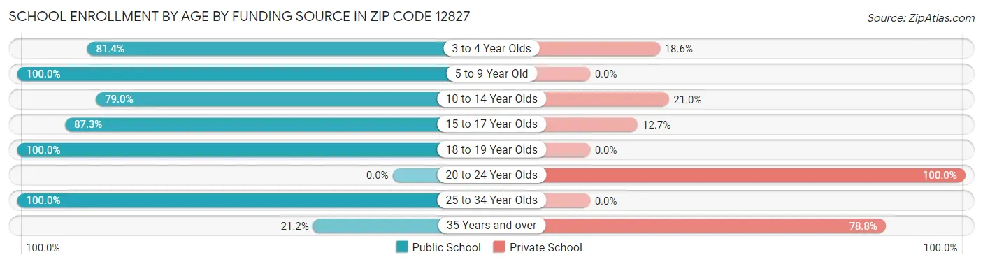School Enrollment by Age by Funding Source in Zip Code 12827